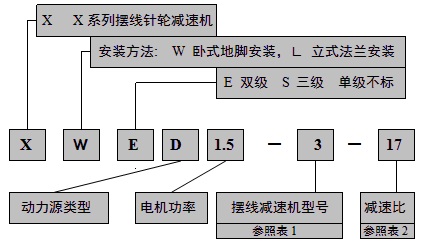 擺線減速機型號示例